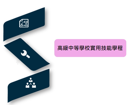 實用技能學程