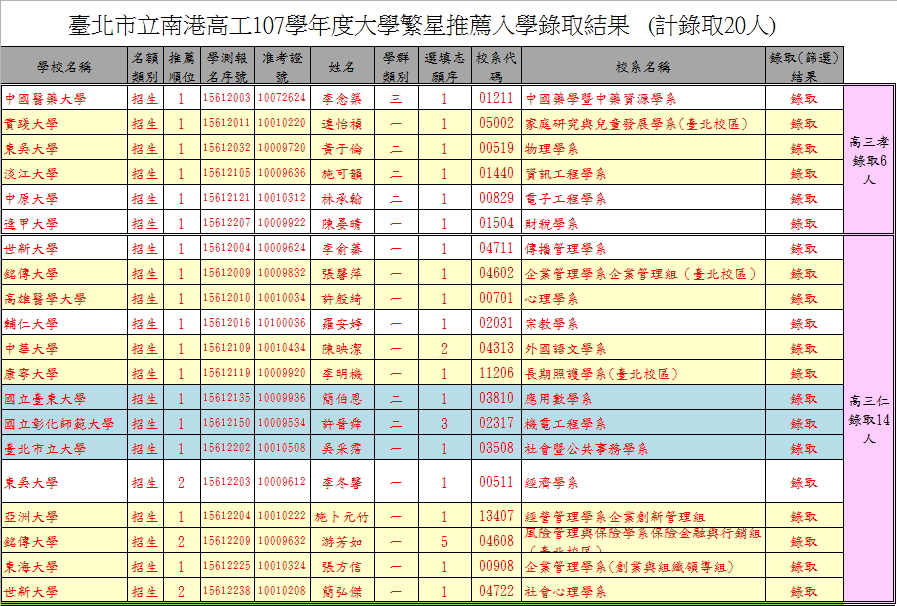 107大學繁星榜單