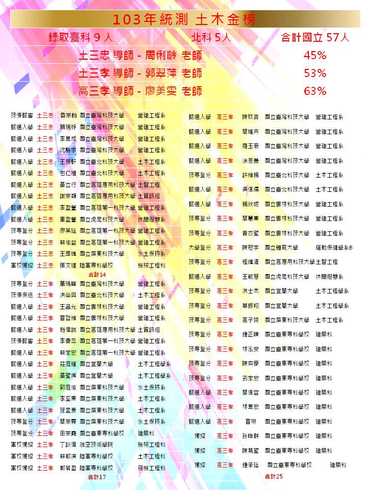 103榜單